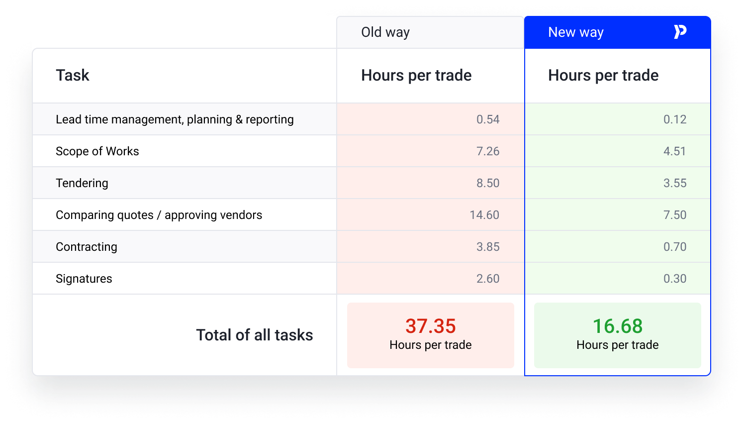 roi-table-time-savings-1-